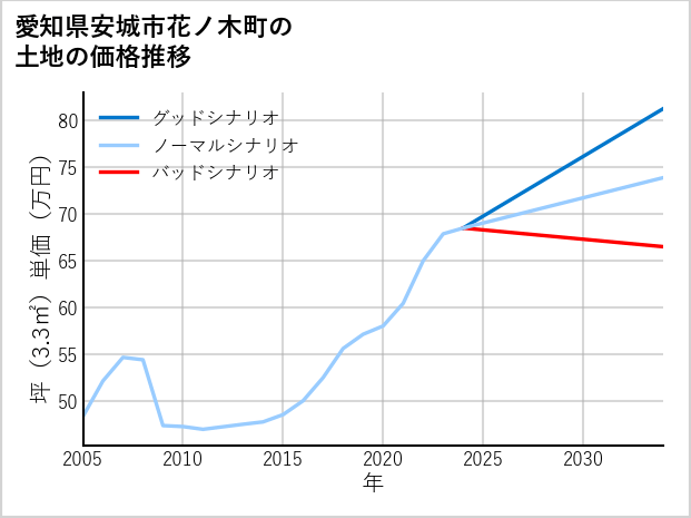 愛知県安城市花ノ木町の土地価格推移