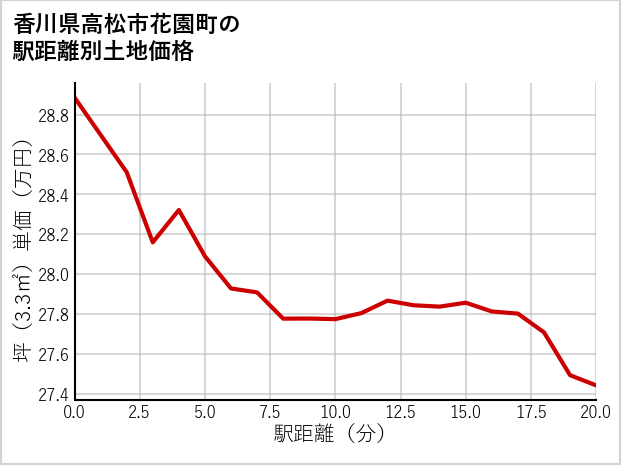 香川県高松市花園町の徒歩距離別の土地坪単価