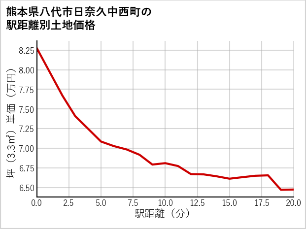 熊本県八代市日奈久中西町の徒歩距離別の土地坪単価