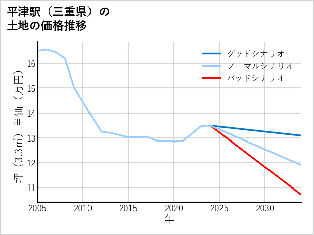 平津駅（三重県）の土地価格推移