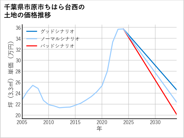 千葉県市原市ちはら台西の土地価格推移