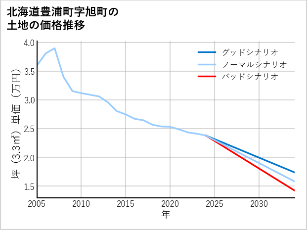北海道豊浦町旭町の土地価格推移