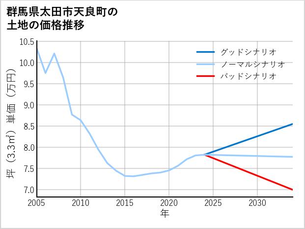 群馬県太田市天良町の土地価格推移