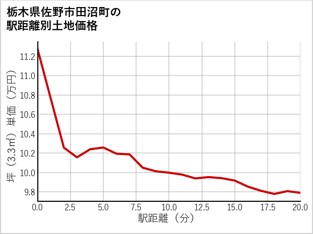 栃木県佐野市田沼町の徒歩距離別の土地坪単価