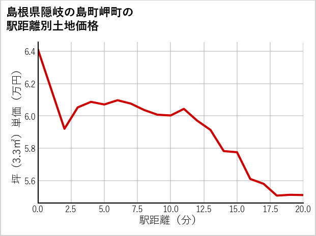 島根県隠岐の島町岬町の徒歩距離別の土地坪単価