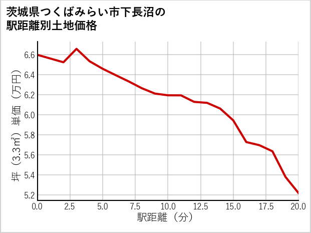 茨城県つくばみらい市下長沼の徒歩距離別の土地坪単価