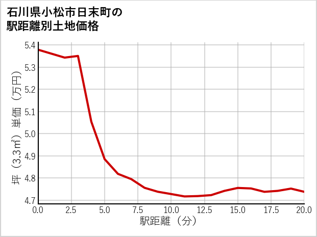 石川県小松市日末町の徒歩距離別の土地坪単価