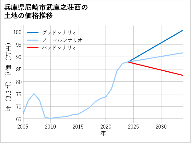 兵庫県尼崎市武庫之荘西の土地価格推移