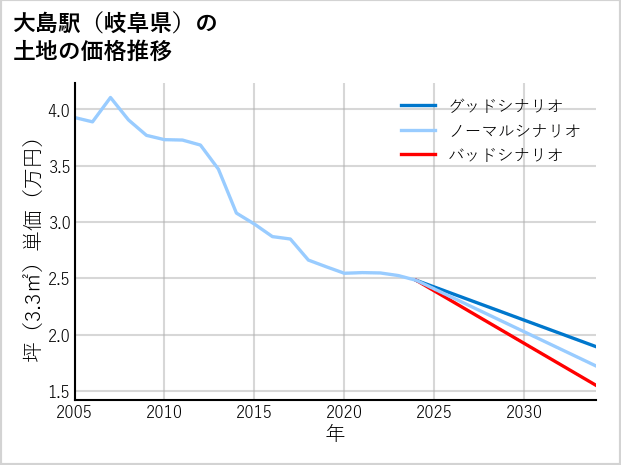 大島駅（岐阜県）の土地価格推移