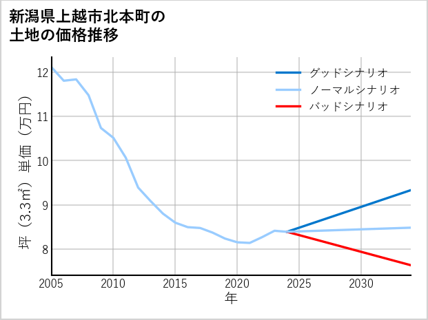 新潟県上越市北本町の土地価格推移