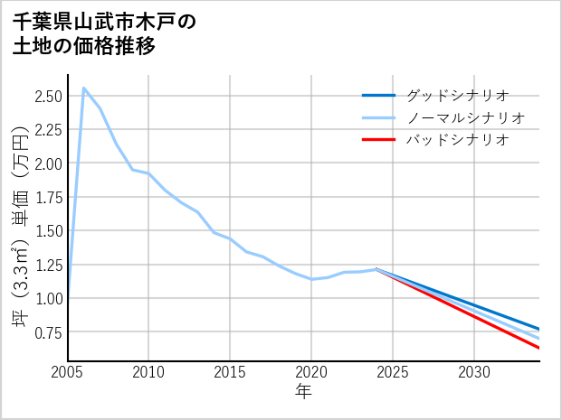 千葉県山武市木戸の土地価格推移