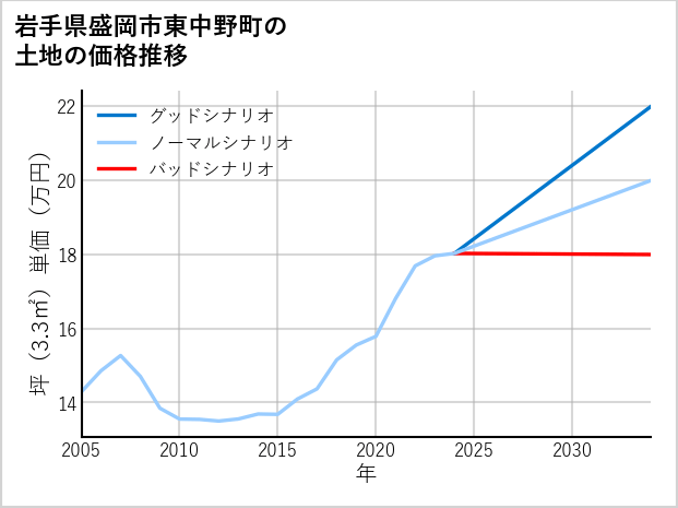 岩手県盛岡市東中野町の土地価格推移