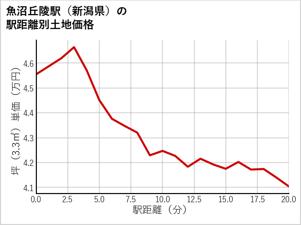 魚沼丘陵駅（新潟県）の徒歩距離別の土地坪単価