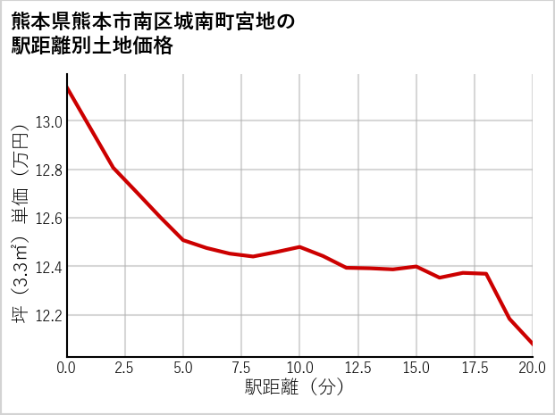 熊本県熊本市南区城南町宮地の徒歩距離別の土地坪単価