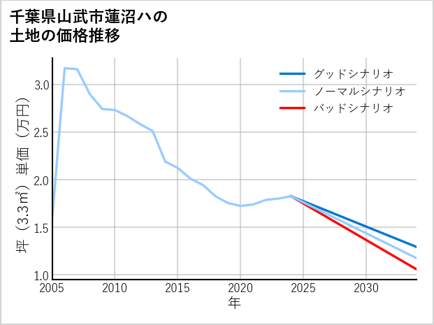 千葉県山武市蓮沼ハの土地価格推移