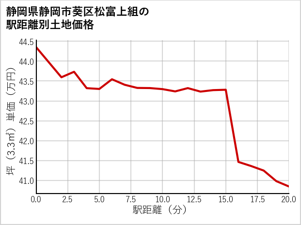 静岡県静岡市葵区松富上組の徒歩距離別の土地坪単価