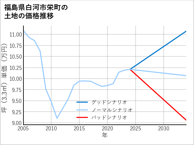福島県白河市栄町の土地価格推移