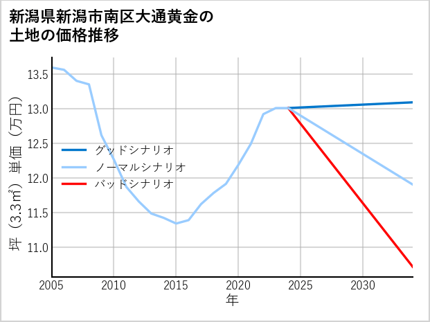 新潟県新潟市南区大通黄金の土地価格推移
