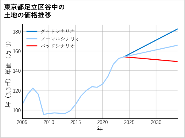 東京都足立区谷中の土地価格推移