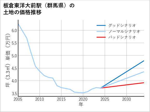 板倉東洋大前駅（群馬県）の土地価格推移
