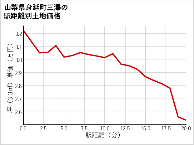 山梨県身延町三澤の徒歩距離別の土地坪単価