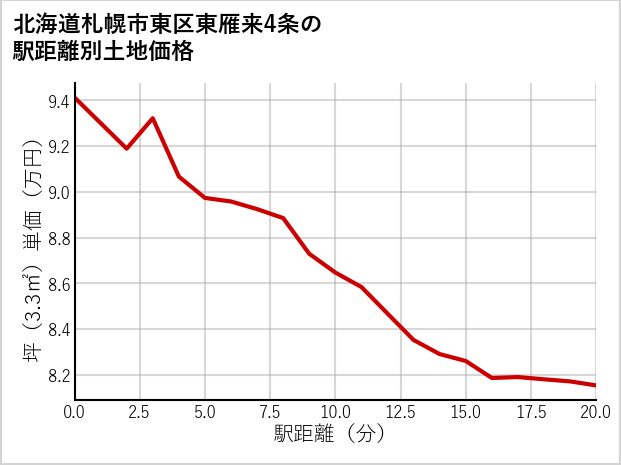 北海道札幌市東区東雁来4条の徒歩距離別の土地坪単価