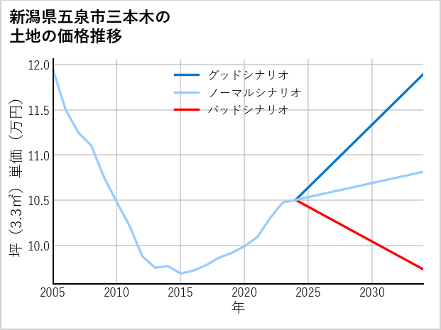 新潟県五泉市三本木の土地価格推移