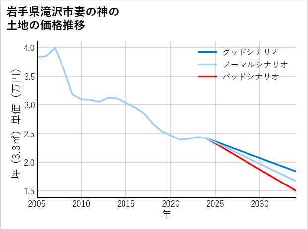 岩手県滝沢市妻の神の土地価格推移