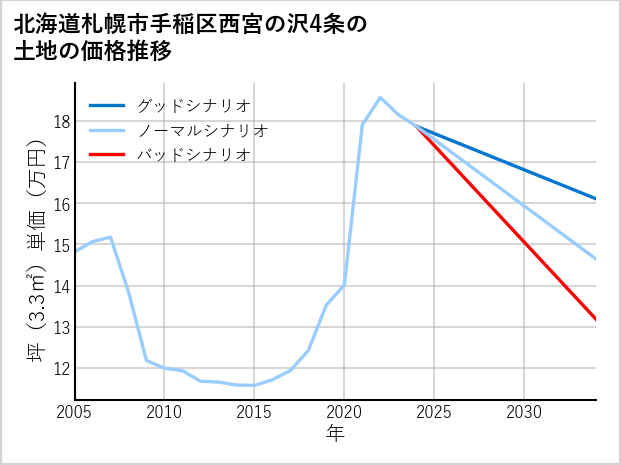 北海道札幌市手稲区西宮の沢4条の土地価格推移