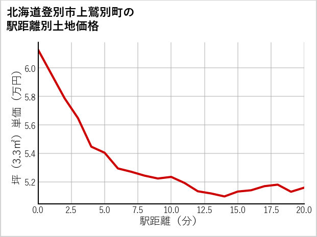 北海道登別市上鷲別町の徒歩距離別の土地坪単価