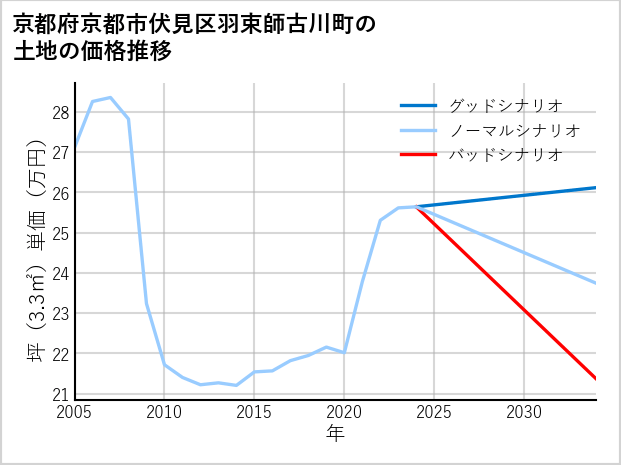京都府京都市伏見区羽束師古川町の土地価格推移
