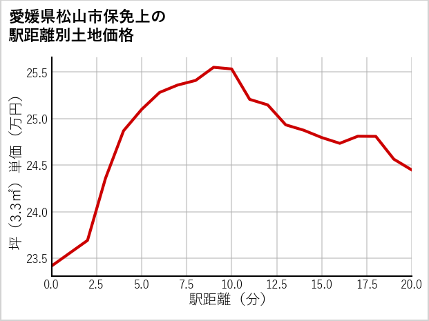 愛媛県松山市保免上の徒歩距離別の土地坪単価