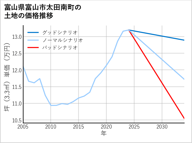 富山県富山市太田南町の土地価格推移