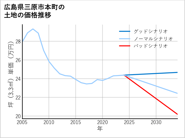 広島県三原市本町の土地価格推移
