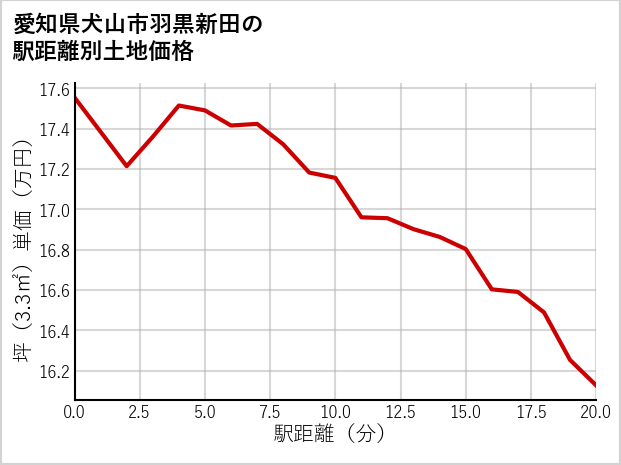 愛知県犬山市羽黒新田の徒歩距離別の土地坪単価