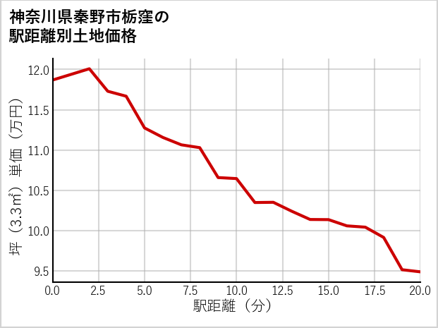 神奈川県秦野市栃窪の徒歩距離別の土地坪単価