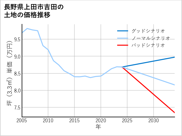 長野県上田市吉田の土地価格推移