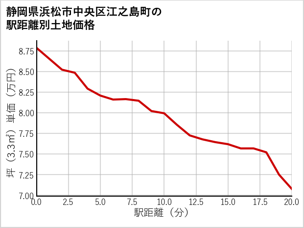 静岡県浜松市中央区江之島町の徒歩距離別の土地坪単価