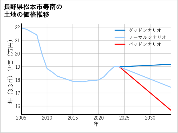 長野県松本市寿南の土地価格推移