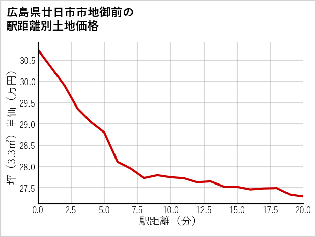広島県廿日市市地御前の徒歩距離別の土地坪単価