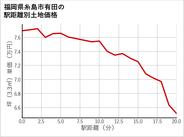 福岡県糸島市有田の徒歩距離別の土地坪単価