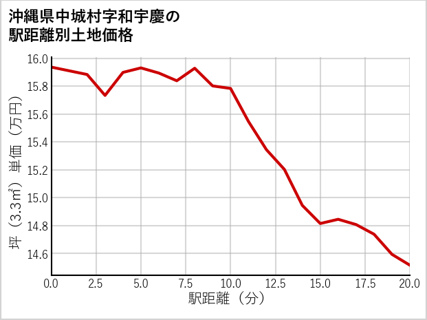 沖縄県中城村和宇慶の徒歩距離別の土地坪単価