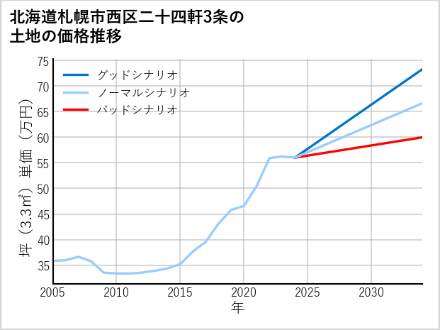北海道札幌市西区二十四軒3条の土地価格推移