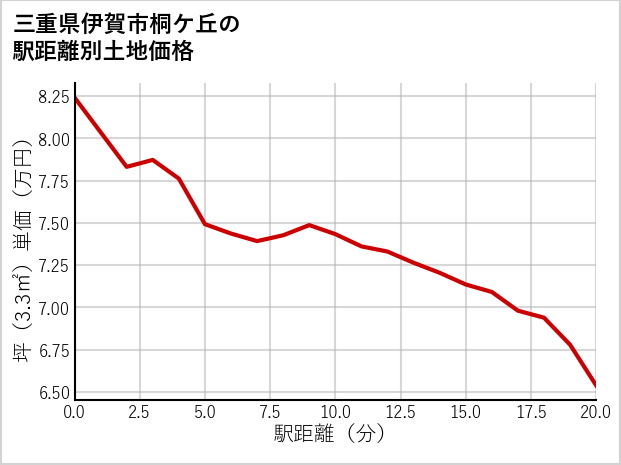 三重県伊賀市桐ケ丘の徒歩距離別の土地坪単価
