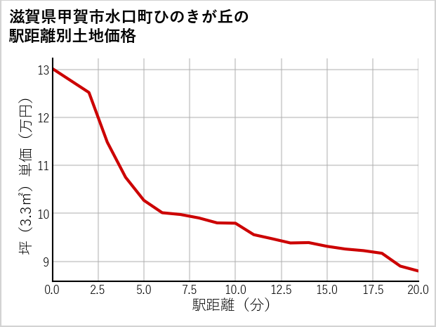滋賀県甲賀市水口町ひのきが丘の徒歩距離別の土地坪単価