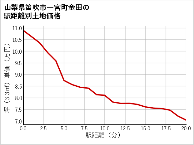 山梨県笛吹市一宮町金田の徒歩距離別の土地坪単価