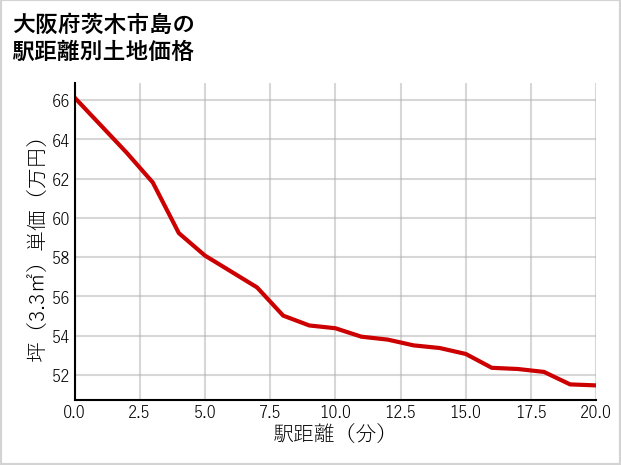 大阪府茨木市島の徒歩距離別の土地坪単価
