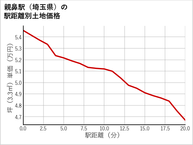 親鼻駅（埼玉県）の徒歩距離別の土地坪単価