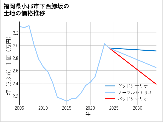 福岡県小郡市下西鯵坂の土地価格推移