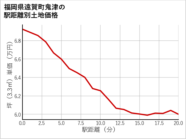 福岡県遠賀町鬼津の徒歩距離別の土地坪単価